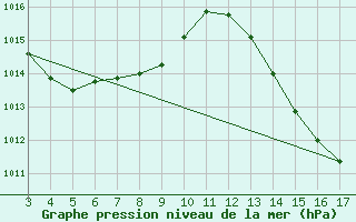 Courbe de la pression atmosphrique pour Campna Grande