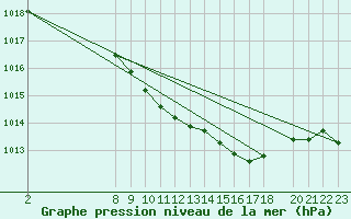 Courbe de la pression atmosphrique pour Stromtangen Fyr