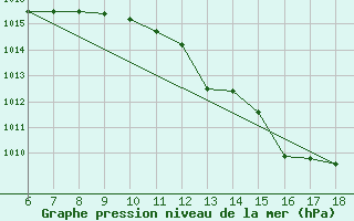 Courbe de la pression atmosphrique pour Messina