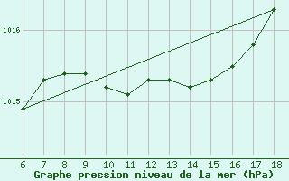 Courbe de la pression atmosphrique pour Rize