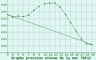 Courbe de la pression atmosphrique pour Alvorada Do Gurgueia