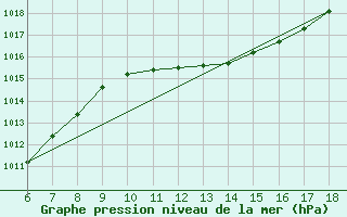 Courbe de la pression atmosphrique pour Pantelleria