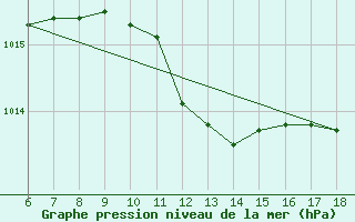 Courbe de la pression atmosphrique pour Famagusta Ammocho