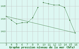 Courbe de la pression atmosphrique pour Santo Antonio Do Leste