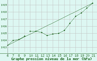 Courbe de la pression atmosphrique pour Capo Carbonara