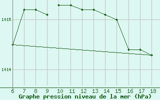 Courbe de la pression atmosphrique pour Cap Mele (It)