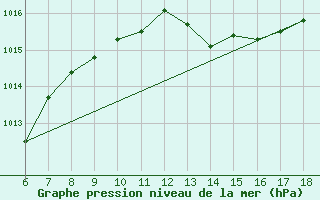 Courbe de la pression atmosphrique pour Ustica