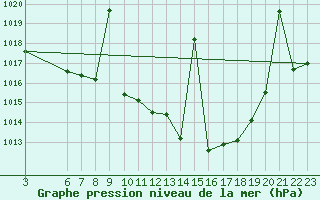 Courbe de la pression atmosphrique pour Villanueva de Crdoba