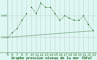 Courbe de la pression atmosphrique pour le bateau LF6A
