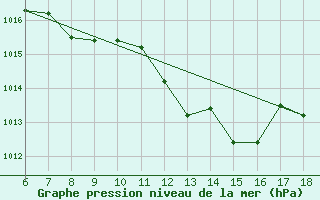 Courbe de la pression atmosphrique pour Guidonia