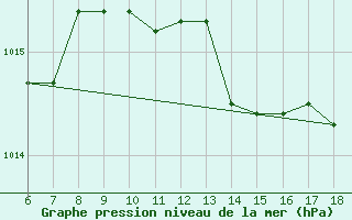 Courbe de la pression atmosphrique pour Messina