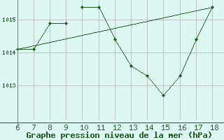 Courbe de la pression atmosphrique pour Termoli