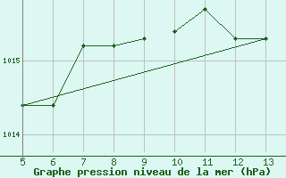 Courbe de la pression atmosphrique pour Gradacac