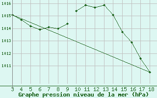 Courbe de la pression atmosphrique pour Presidente Prudente