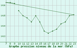 Courbe de la pression atmosphrique pour Lans-en-Vercors (38)