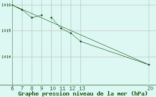 Courbe de la pression atmosphrique pour Gradacac