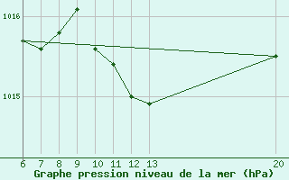 Courbe de la pression atmosphrique pour Gradacac