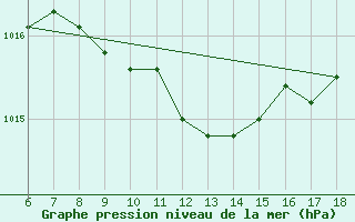 Courbe de la pression atmosphrique pour Urfa