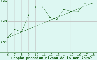 Courbe de la pression atmosphrique pour Termoli