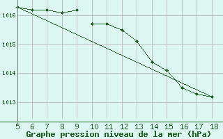 Courbe de la pression atmosphrique pour Pantelleria