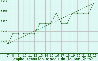 Courbe de la pression atmosphrique pour Clairoix (60)