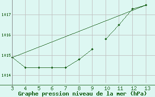 Courbe de la pression atmosphrique pour Campna Grande