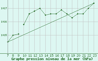 Courbe de la pression atmosphrique pour Colmar-Ouest (68)