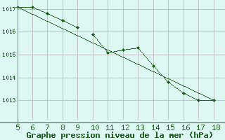 Courbe de la pression atmosphrique pour Latina