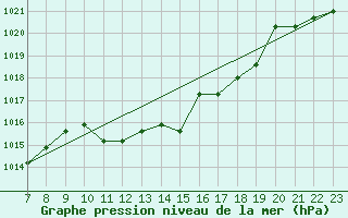 Courbe de la pression atmosphrique pour Colmar-Ouest (68)
