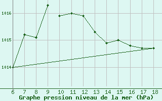 Courbe de la pression atmosphrique pour Cap Mele (It)