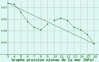 Courbe de la pression atmosphrique pour Erechim