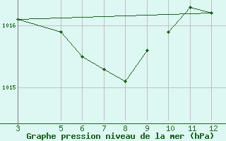 Courbe de la pression atmosphrique pour Tangara Da Serra