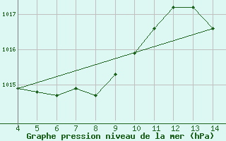 Courbe de la pression atmosphrique pour Feira De Santana