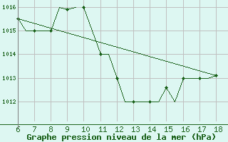 Courbe de la pression atmosphrique pour Mikonos Island, Mikonos Airport