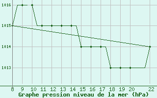 Courbe de la pression atmosphrique pour Lahr, CAN-AFB