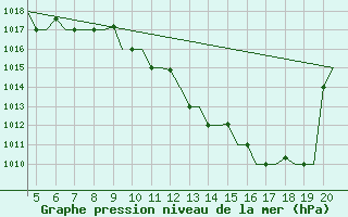 Courbe de la pression atmosphrique pour San Sebastian (Esp)