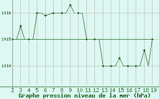 Courbe de la pression atmosphrique pour Samos Airport