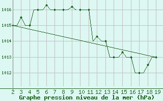 Courbe de la pression atmosphrique pour Samos Airport