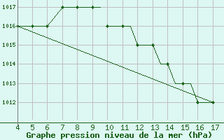 Courbe de la pression atmosphrique pour Uzhhorod