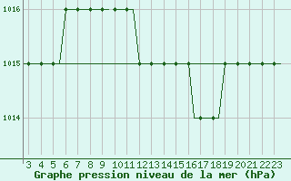 Courbe de la pression atmosphrique pour Gnes (It)