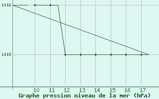 Courbe de la pression atmosphrique pour Cranfield