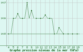 Courbe de la pression atmosphrique pour Alexandroupoli Airport