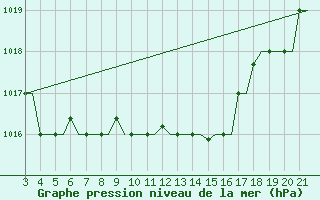 Courbe de la pression atmosphrique pour Bilbao (Esp)