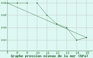 Courbe de la pression atmosphrique pour Sarzana / Luni