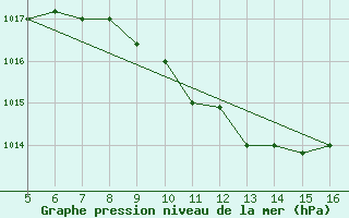 Courbe de la pression atmosphrique pour Ismailia