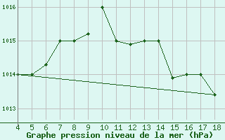 Courbe de la pression atmosphrique pour Piacenza