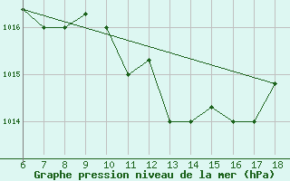 Courbe de la pression atmosphrique pour Marina Di Ginosa