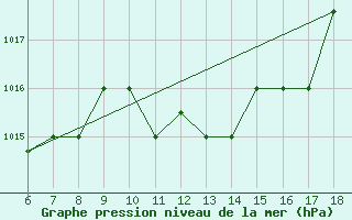 Courbe de la pression atmosphrique pour Gela