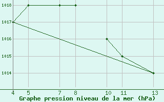 Courbe de la pression atmosphrique pour Morogoro