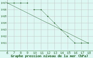 Courbe de la pression atmosphrique pour Albenga